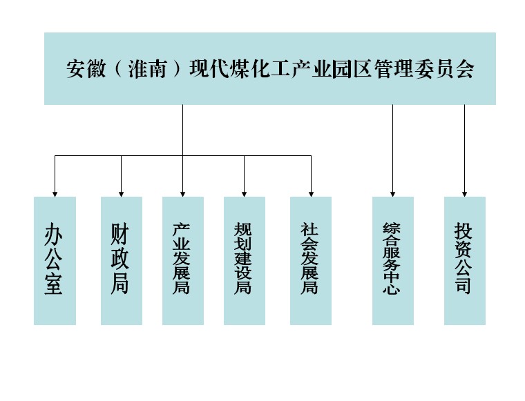 园区管委会组织架构图